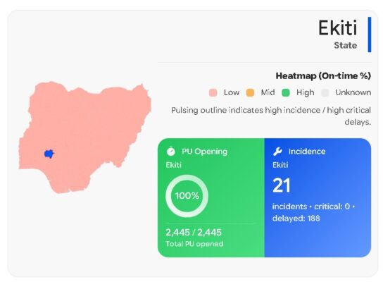 Ekiti Governorship Polls Close as INEC Reports 92% Early Opening of Polling Units